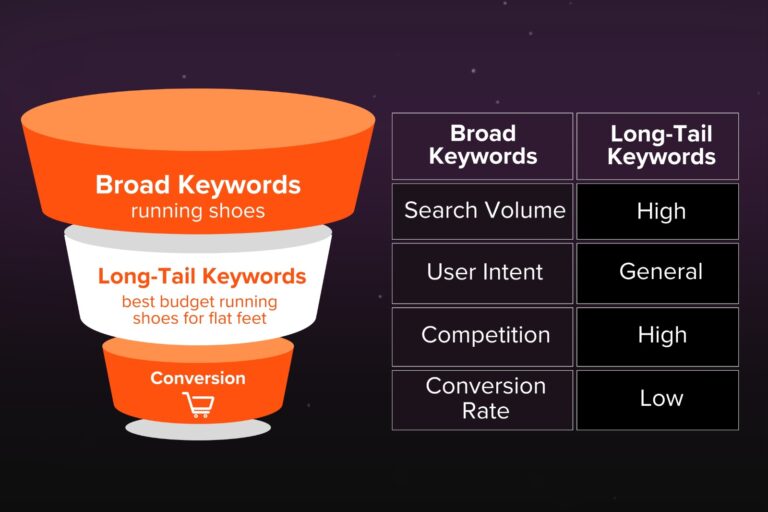 What are long-tail keywords & how to use them in GEO & pSEO